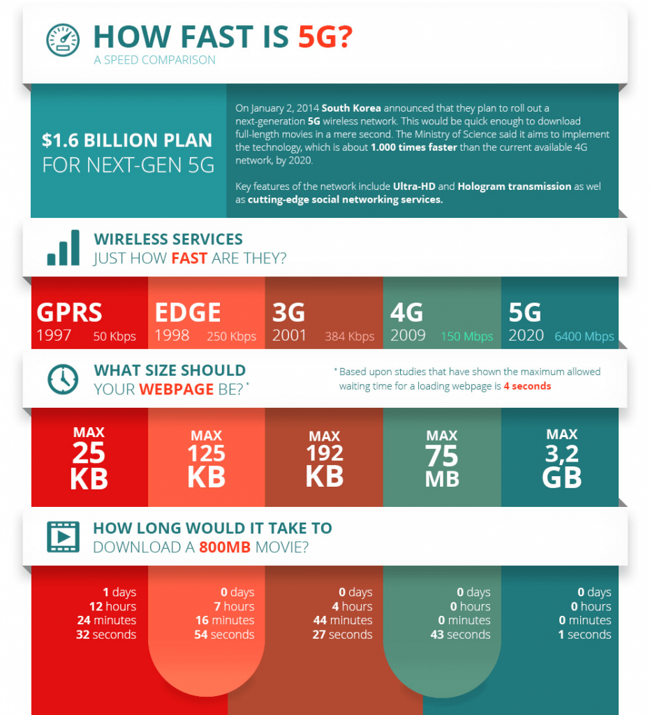 5g какой стандарт. 5g интернет. 5g скорость интернета. 5g. Средняя скорость 5g интернета.